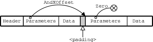 [Figure 2.5: AndX SMB Chaining.]